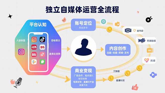 （15668期）独立自媒体运营的全流程，从平台认知、账号定位、内容创作到商业变现-小千网络