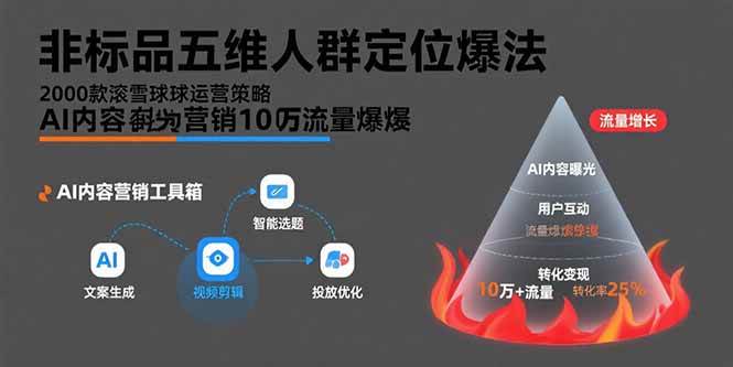 （15619期）非标品五维人群定位法，2000款滚雪球运营策略，AI内容营销10万流量引爆-小千网络